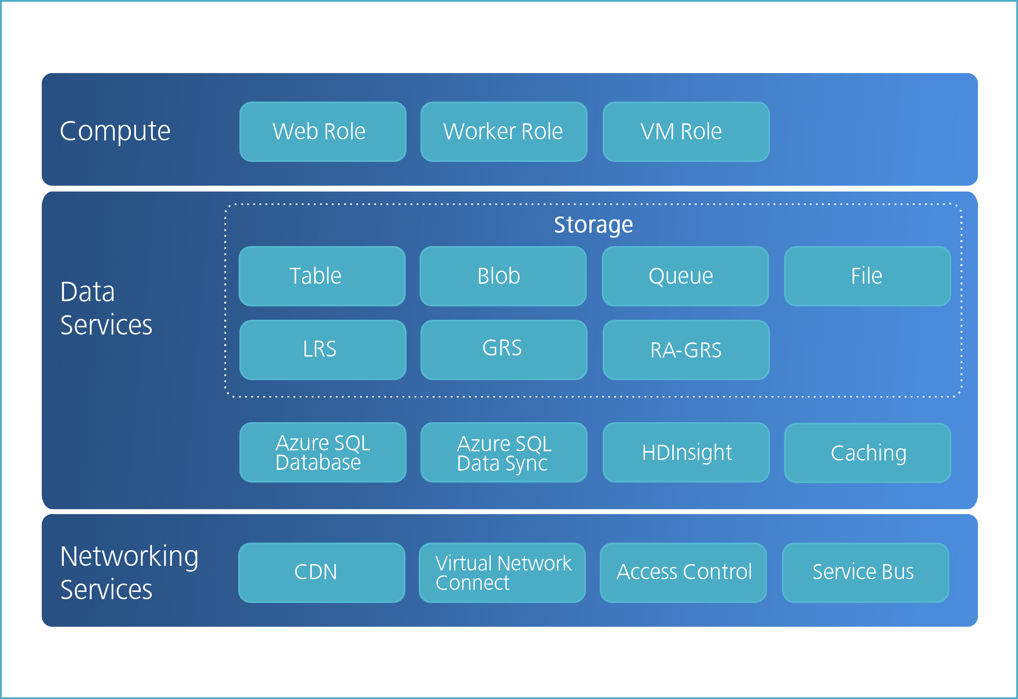 Как пользоваться windows azure