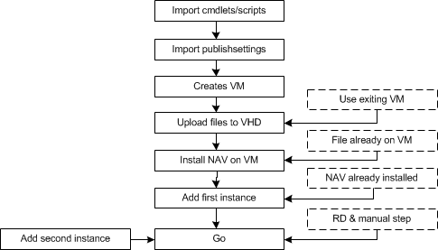 Process of NAV Example-1 vm script on Azure