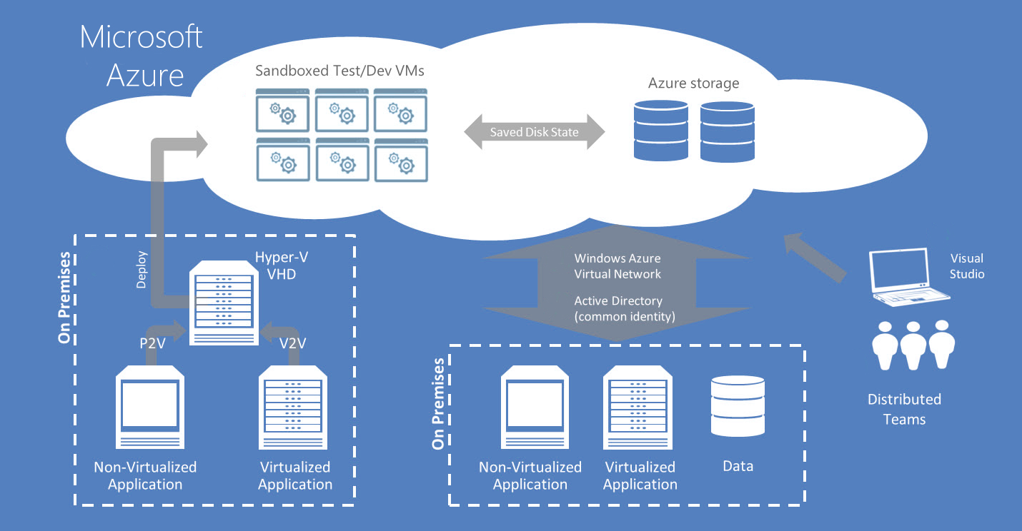 Azure Environment For Development And Production - www.vrogue.co