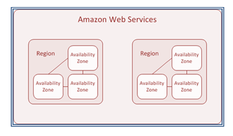 AWS Global Infrastructure