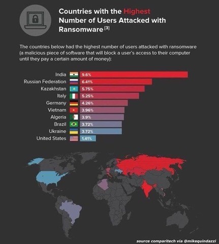 Countries with the HIGHEST number of users attacked with Ransomware.