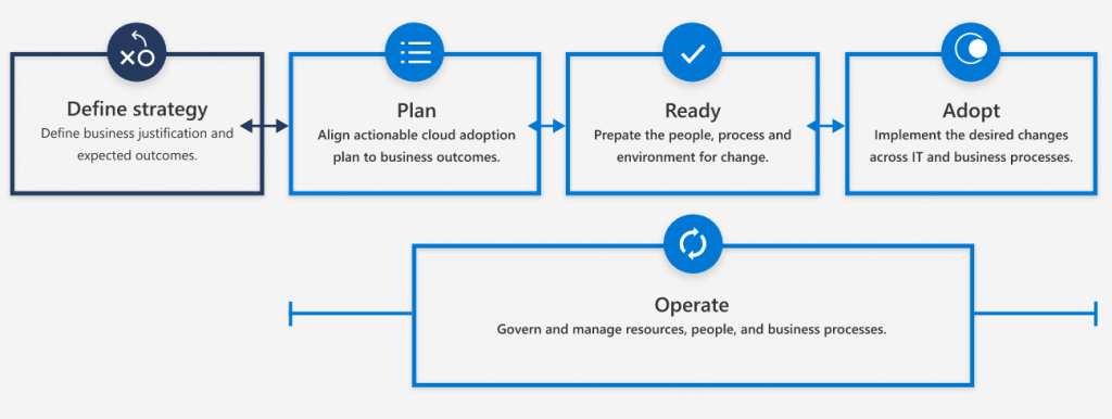 Azure Cloud Adoption Framework